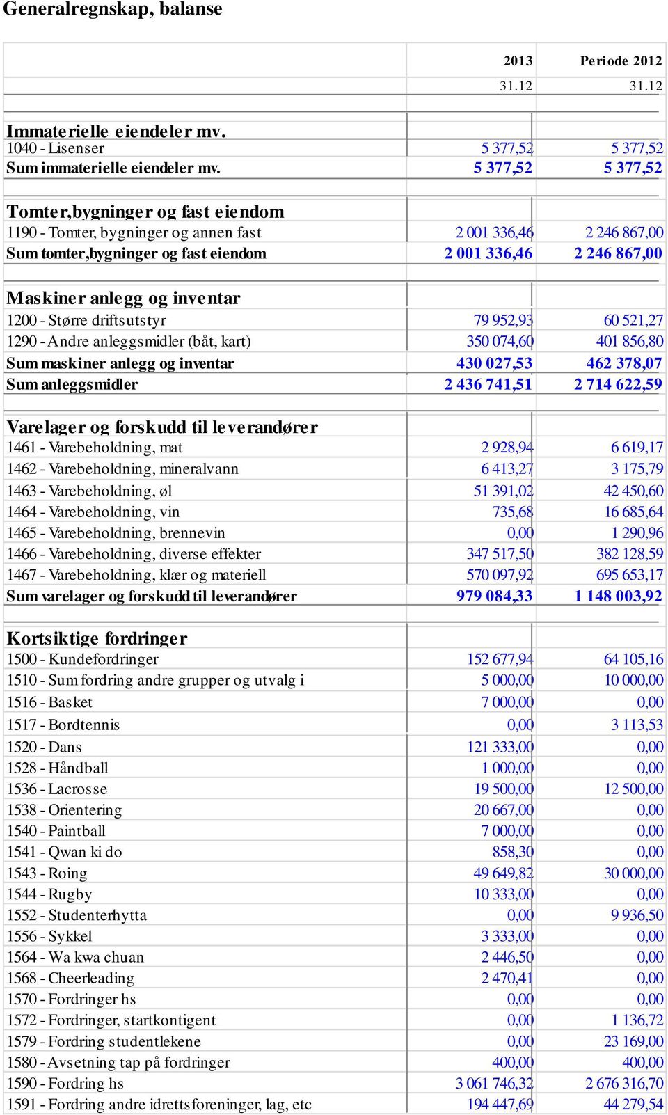 inventar 1200 - Større driftsutstyr 79 952,93 60 521,27 1290 - Andre anleggsmidler (båt, kart) 350 074,60 401 856,80 Sum maskiner anlegg og inventar 430 027,53 462 378,07 Sum anleggsmidler 2 436