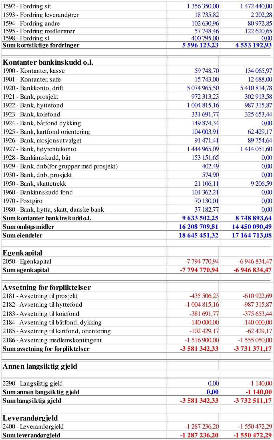 1900 - Kontanter, kasse 59 748,70 134 065,97 1901 - Kontanter, safe 15 743,00 12 688,00 1920 - Bankkonto, drift 5 074 965,50 5 410 814,78 1921 - Bank, prosjekt 972 313,23 302 913,58 1922 - Bank,