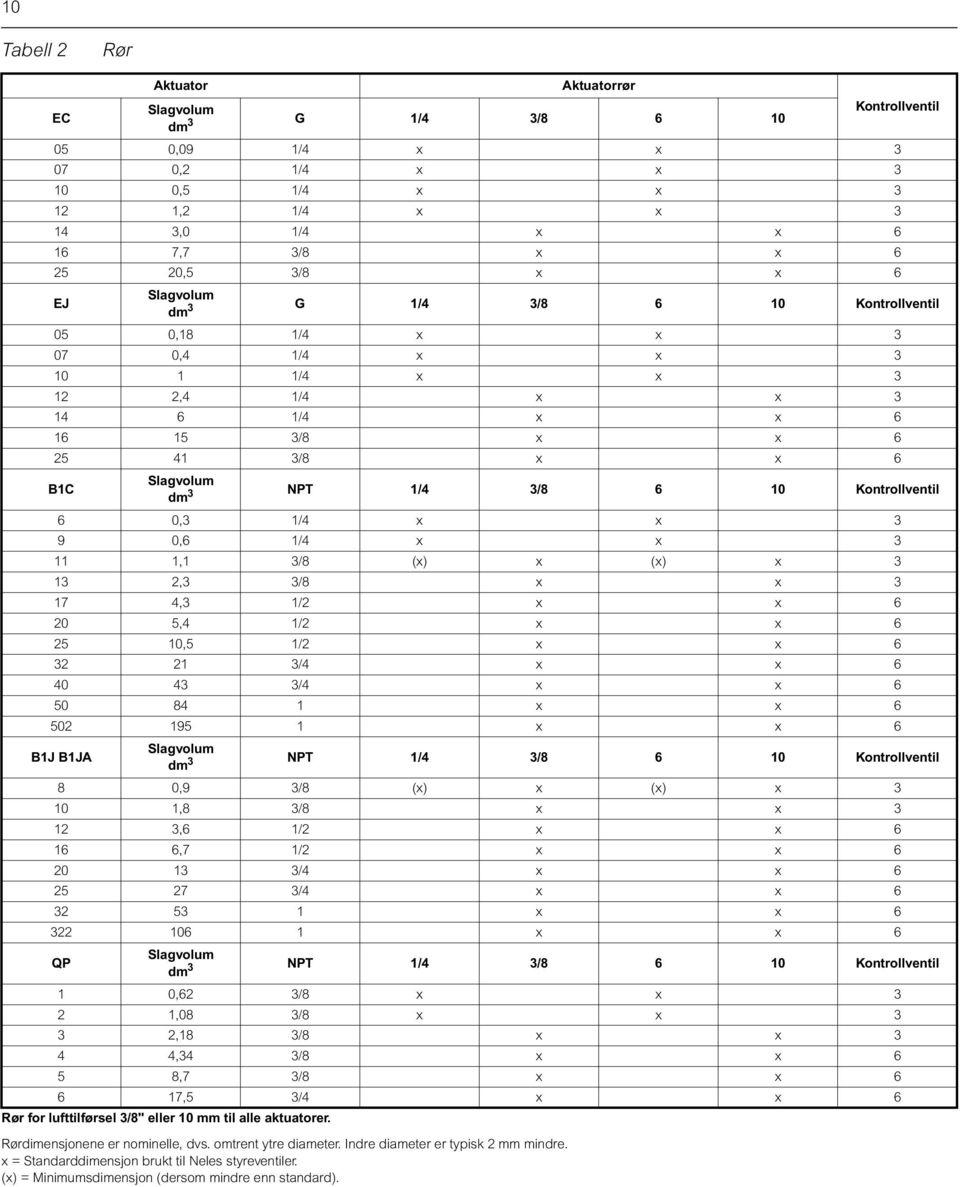 Aktuatorrør EC Slagvolum Kontrollventil dm 3 G 1/4 3/8 6 10 05 0,09 1/4 x x 3 07 0,2 1/4 x x 3 10 0,5 1/4 x x 3 12 1,2 1/4 x x 3 14 3,0 1/4 x x 6 16 7,7 3/8 x x 6 25 20,5 3/8 x x 6 EJ Slagvolum dm 3