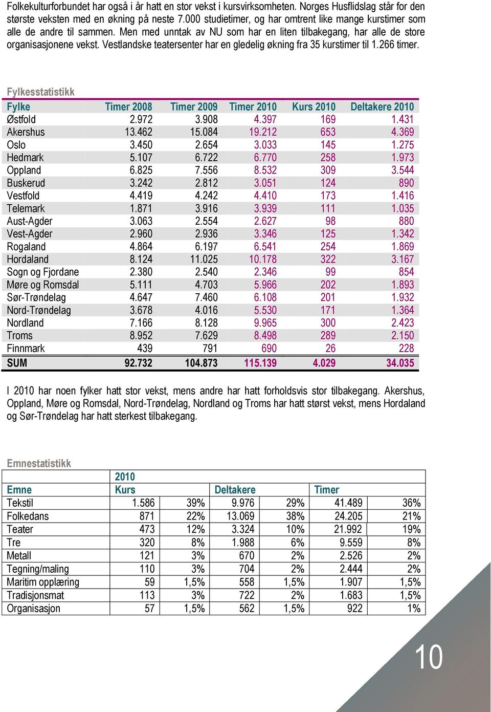 Vestlandske teatersenter har en gledelig økning fra 35 kurstimer til 1.266 timer. Fylkesstatistikk Fylke Timer 2008 Timer 2009 Timer 2010 Kurs 2010 Deltakere 2010 Østfold 2.972 3.908 4.397 169 1.