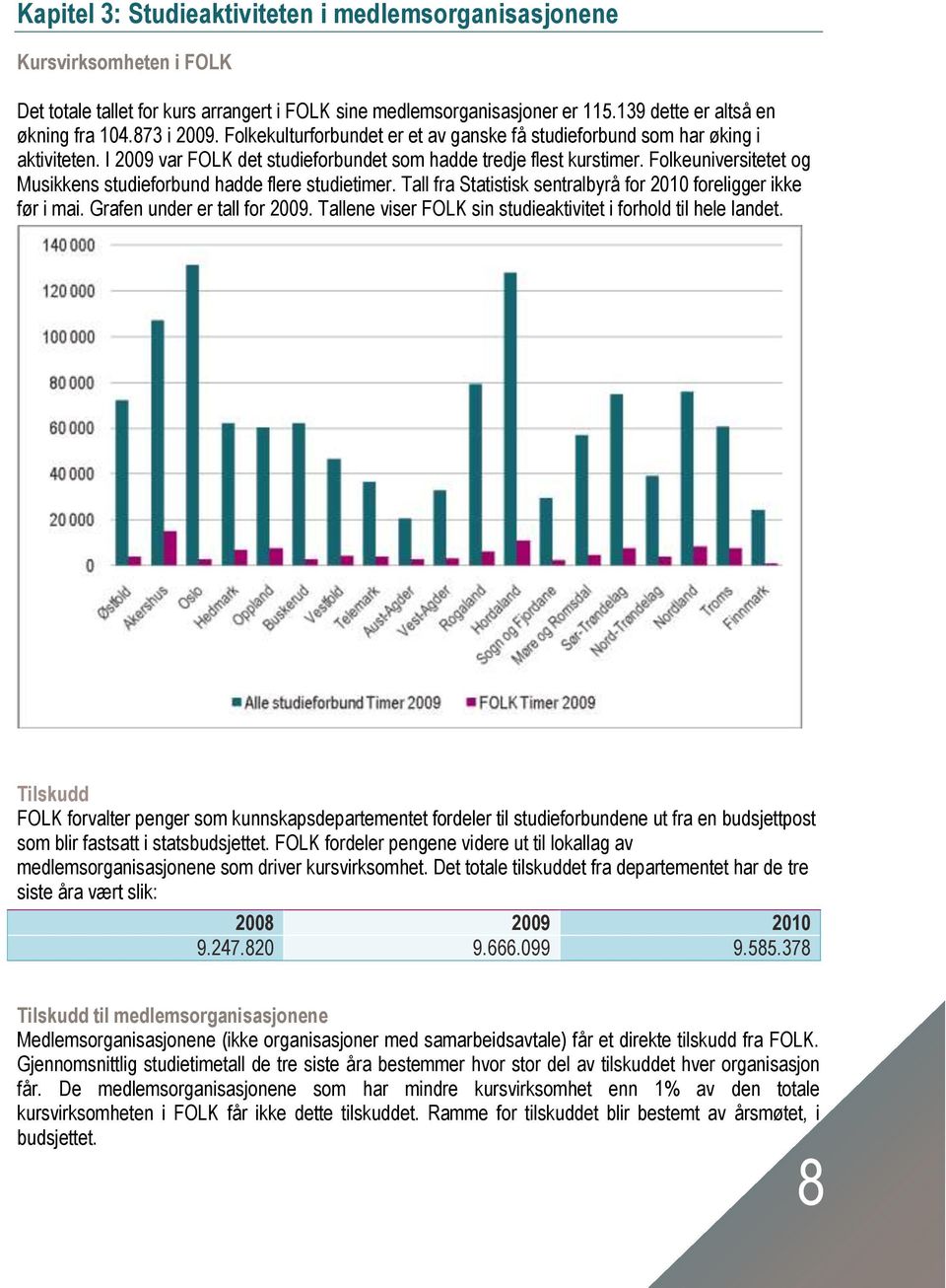 Folkeuniversitetet og Musikkens studieforbund hadde flere studietimer. Tall fra Statistisk sentralbyrå for 2010 foreligger ikke før i mai. Grafen under er tall for 2009.