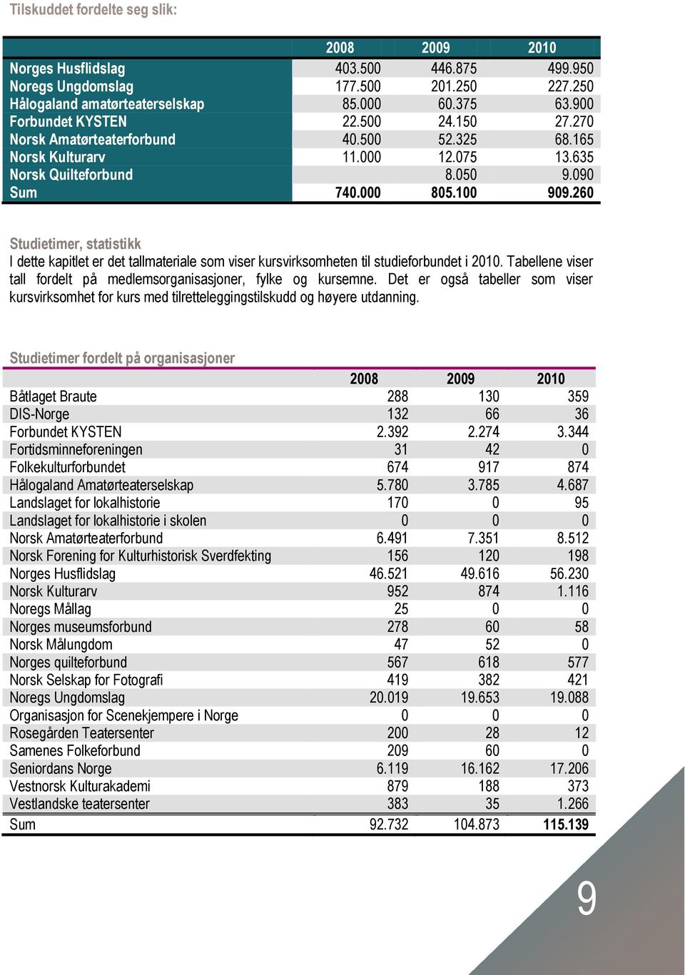 260 Studietimer, statistikk I dette kapitlet er det tallmateriale som viser kursvirksomheten til studieforbundet i 2010. Tabellene viser tall fordelt på medlemsorganisasjoner, fylke og kursemne.