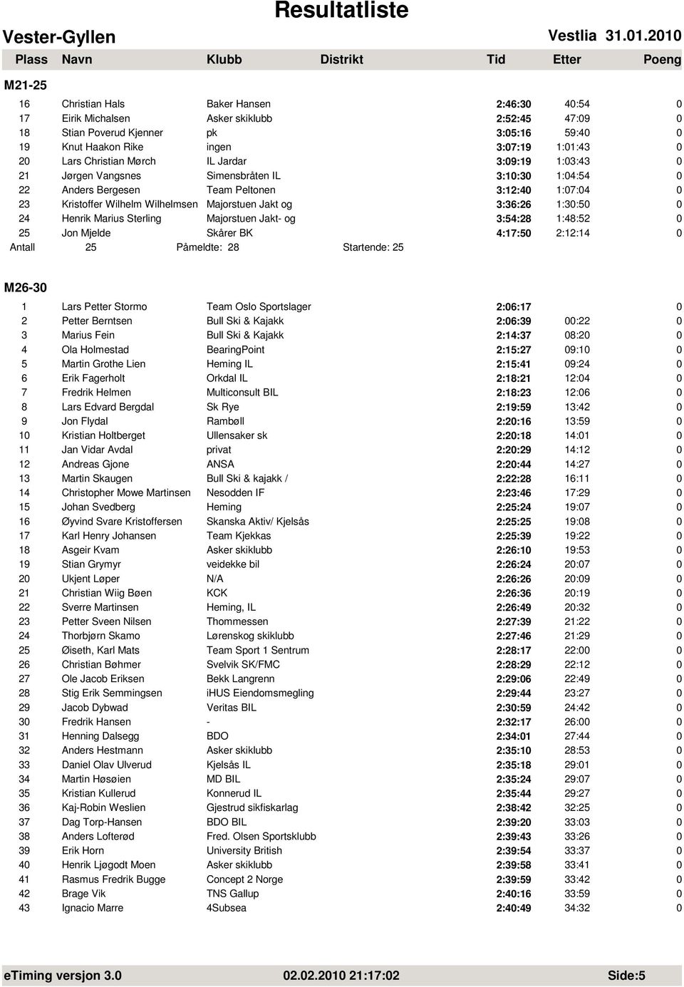 Mørch IL Jardar 3:9:19 1:3:43 21 Jørgen Vangsnes Simensbråten IL 3:1:3 1:4:54 22 Anders Bergesen Team Peltonen 3:12:4 1:7:4 23 Kristoffer Wilhelm Wilhelmsen Majorstuen Jakt og 3:36:26 1:3:5 24 Henrik