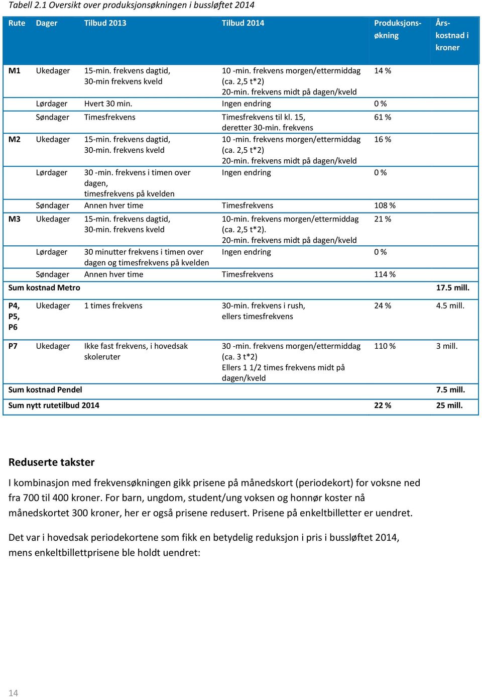 frekvens morgen/ettermiddag 16 % 30-min. frekvens kveld (ca. 2,5 t*2) 20-min. frekvens midt på dagen/kveld Lørdager 30 -min.