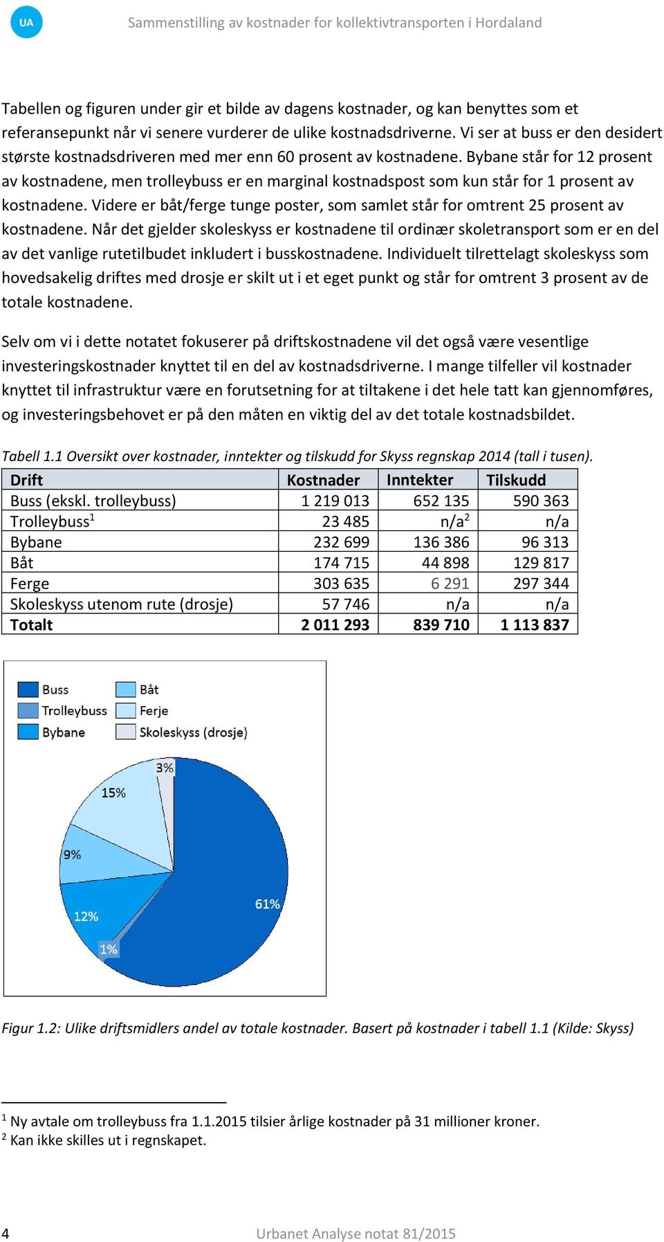 Bybane står for 12 prosent av kostnadene, men trolleybuss er en marginal kostnadspost som kun står for 1 prosent av kostnadene.