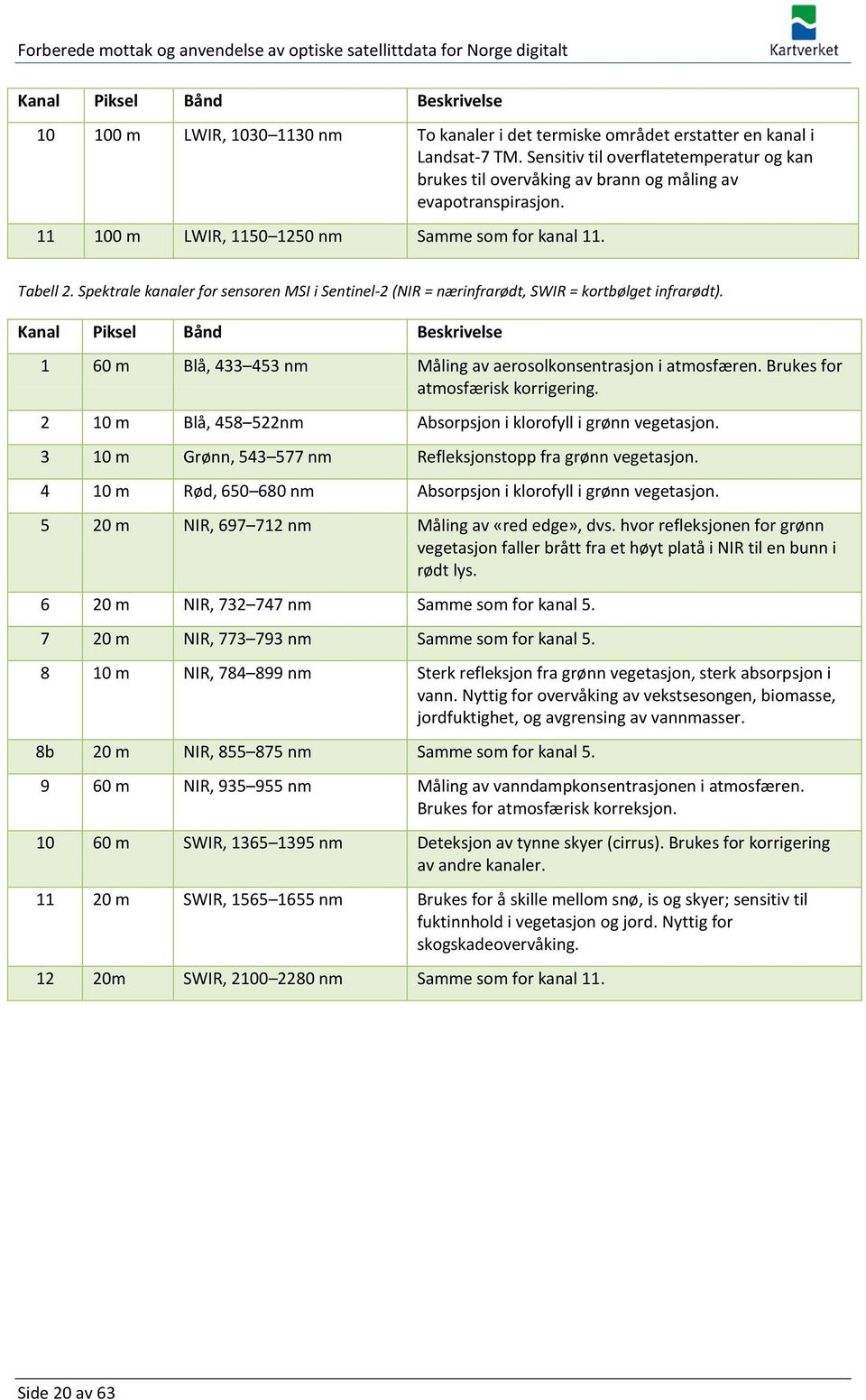 Spektrale kanaler for sensoren MSI i Sentinel-2 (NIR = nærinfrarødt, SWIR = kortbølget infrarødt). Kanal Piksel Bånd Beskrivelse 1 60 m Blå, 433 453 nm Måling av aerosolkonsentrasjon i atmosfæren.