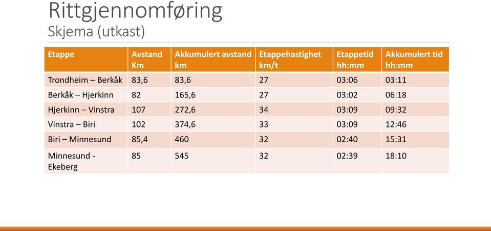 03:02 06:18 Hjerkinn Vinstra 107 272,6 34 03:09 09:32 Vinstra Biri 102 374,6 33 03:09 12:46