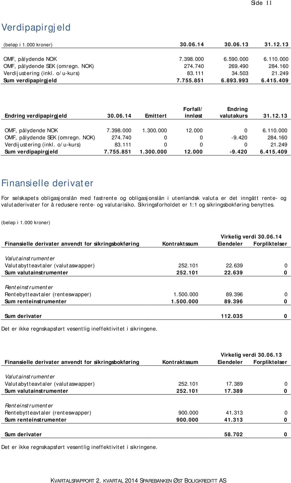 000 OMF, pålydende SEK (omregn. NOK) 274.740 0 0-9.420 284.160 Verdijustering (inkl. o/u-kurs) 83.111 0 0 0 21.249 Sum verdipapirgjeld 7.755.851 1.300.000 12.000-9.420 6.415.