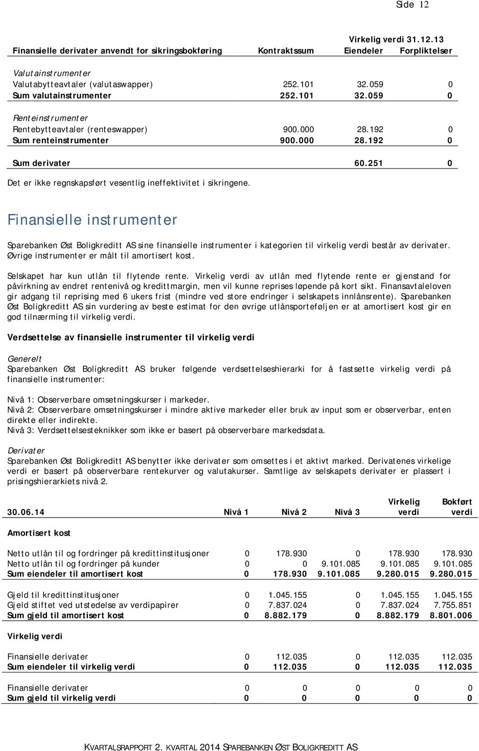 251 0 Det er ikke regnskapsført vesentlig ineffektivitet i sikringene.