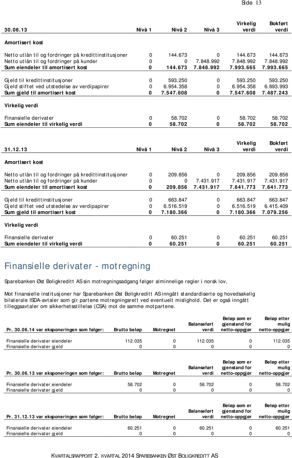 250 593.250 Gjeld stiftet ved utstedelse av verdipapirer 0 6.954.358 0 6.954.358 6.893.993 Sum gjeld til amortisert kost 0 7.547.608 0 7.547.608 7.487.243 Virkelig verdi Finansielle derivater 0 58.