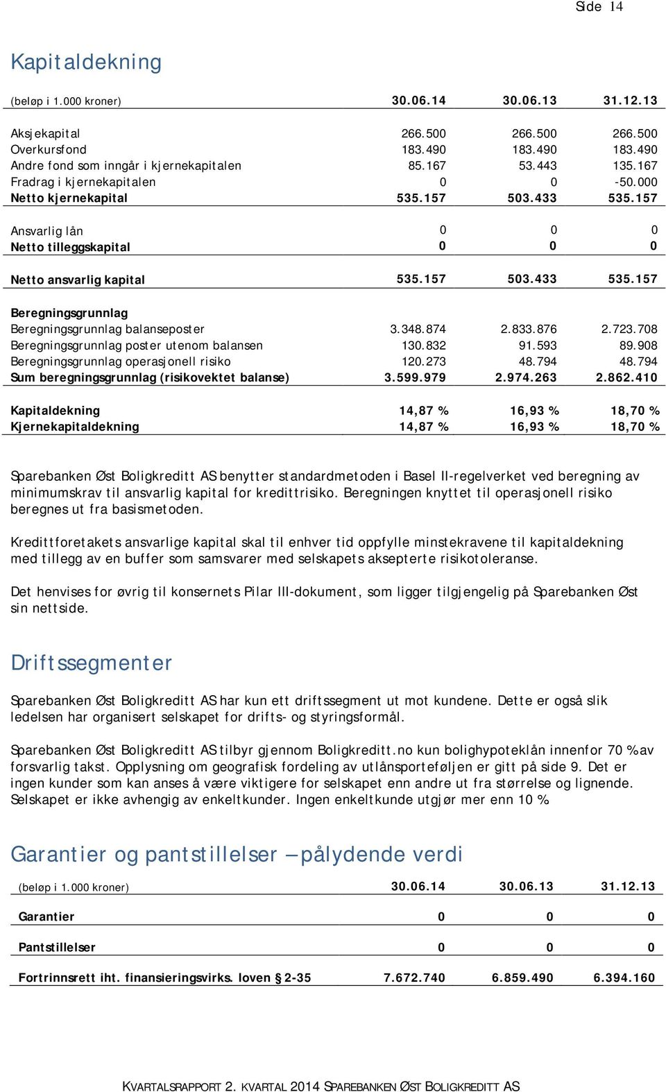 348.874 2.833.876 2.723.708 Beregningsgrunnlag poster utenom balansen 130.832 91.593 89.908 Beregningsgrunnlag operasjonell risiko 120.273 48.794 48.