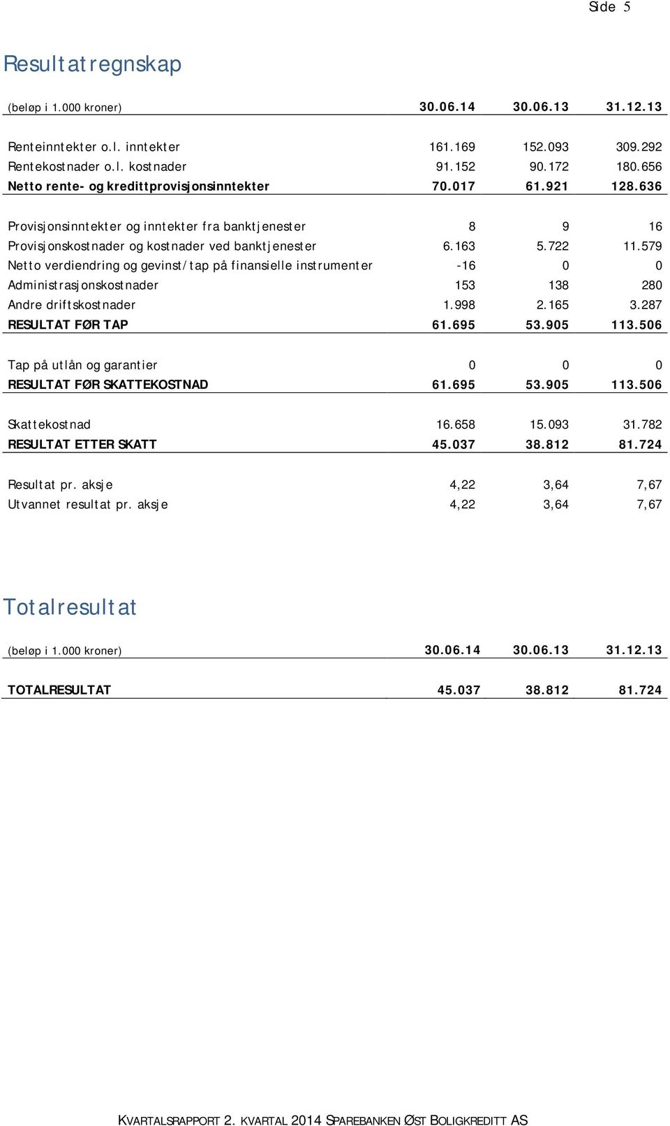 579 Netto verdiendring og gevinst/tap på finansielle instrumenter -16 0 0 Administrasjonskostnader 153 138 280 Andre driftskostnader 1.998 2.165 3.287 RESULTAT FØR TAP 61.695 53.905 113.