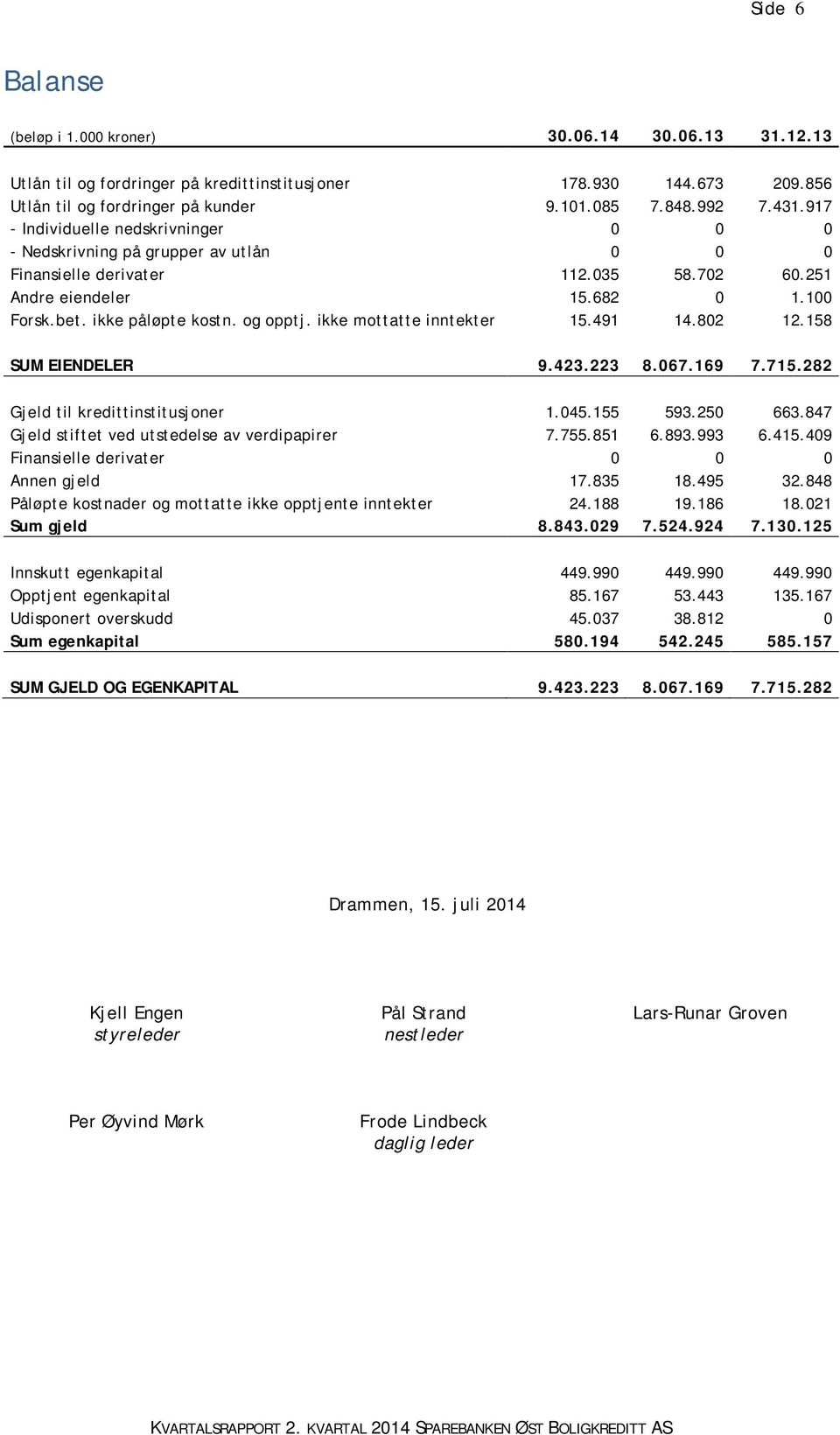 ikke mottatte inntekter 15.491 14.802 12.158 SUM EIENDELER 9.423.223 8.067.169 7.715.282 Gjeld til kredittinstitusjoner 1.045.155 593.250 663.847 Gjeld stiftet ved utstedelse av verdipapirer 7.755.