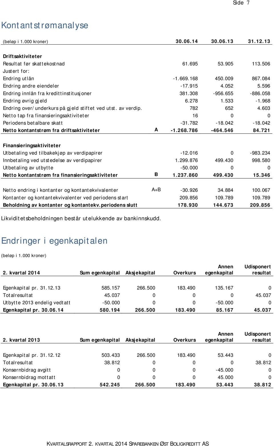 603 Netto tap fra finansieringsaktiviteter 16 0 0 Periodens betalbare skatt -31.782-18.042-18.042 Netto kontantstrøm fra driftsaktiviteter A -1.268.786-464.546 84.