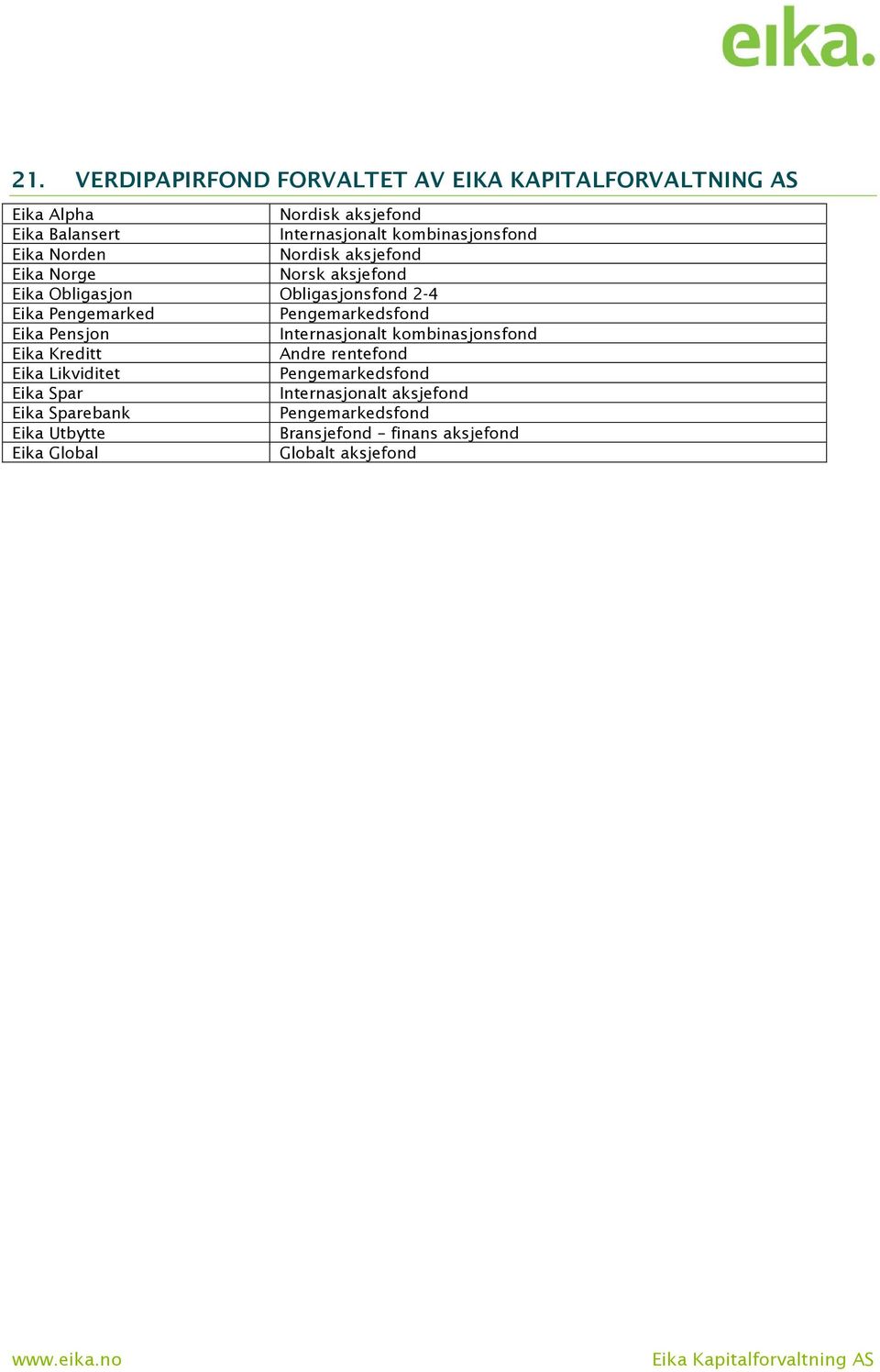 Pengemarkedsfond Eika Pensjon Internasjonalt kombinasjonsfond Eika Kreditt Andre rentefond Eika Likviditet Pengemarkedsfond