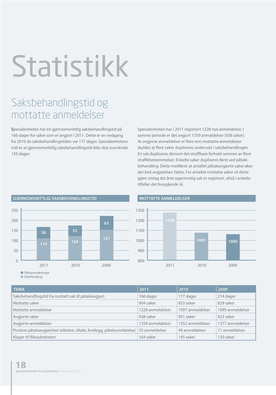 Spesialenheten har i 2011 registrert 1228 nye anmeldelser. I samme periode er det avgjort 1359 anmeldelser (938 saker).