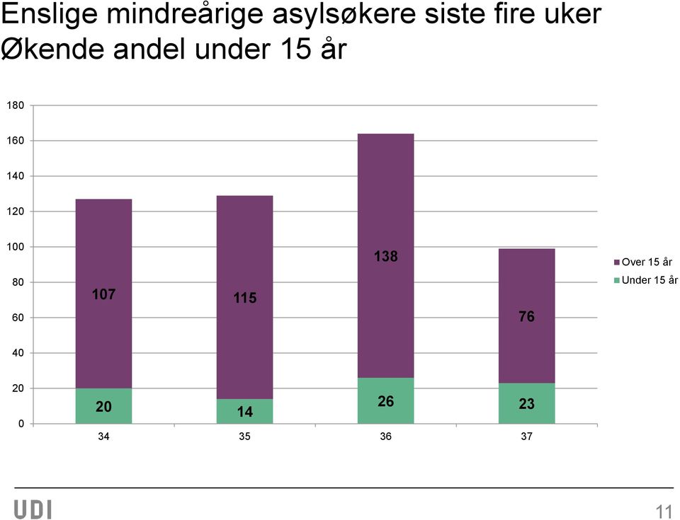 120 100 138 Over 15 år 80 60 107 115 76