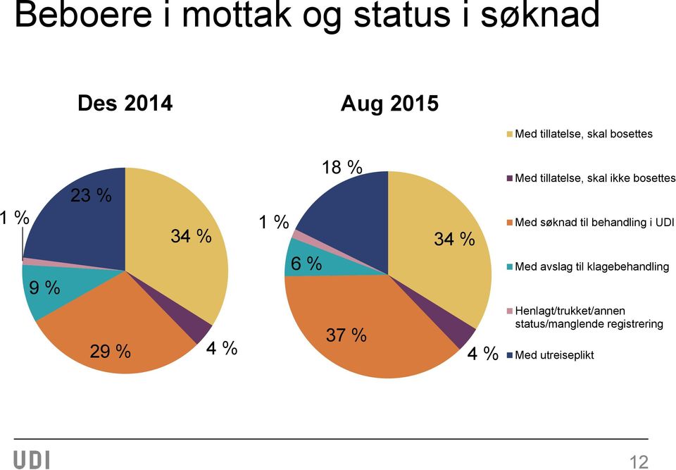 bosettes Med søknad til behandling i UDI Med avslag til klagebehandling 29 %