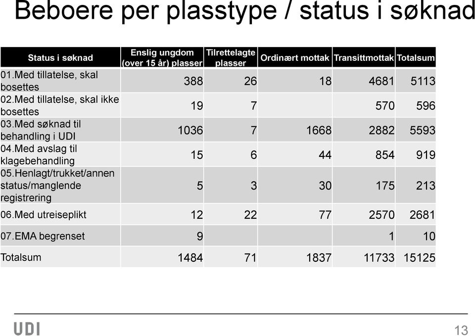 Henlagt/trukket/annen status/manglende registrering Enslig ungdom (over 15 år) plasser Tilrettelagte plasser Ordinært mottak