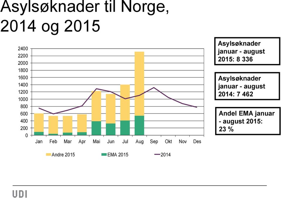 Andre 2015 EMA 2015 2014 Asylsøknader januar - august 2015: 8 336
