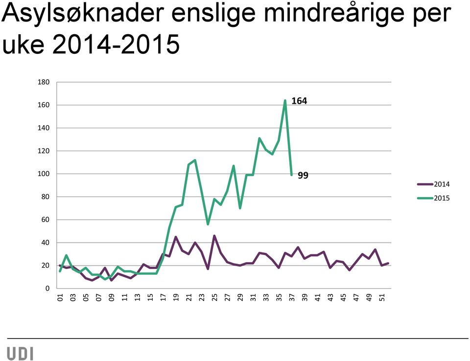 Asylsøknader enslige mindreårige per uke