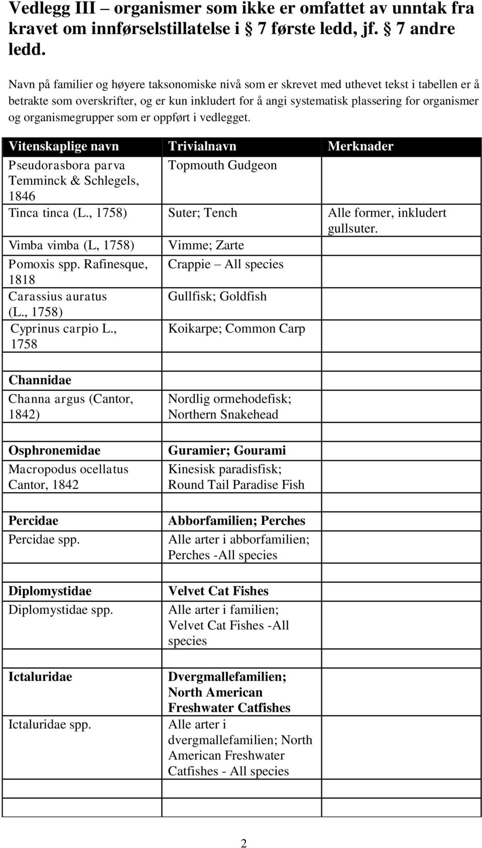 , 1758 Koikarpe; Common Carp Channidae Channa argus (Cantor, 1842) Osphronemidae Macropodus ocellatus Cantor, 1842 Percidae Percidae spp. Diplomystidae Diplomystidae spp. Ictaluridae Ictaluridae spp.