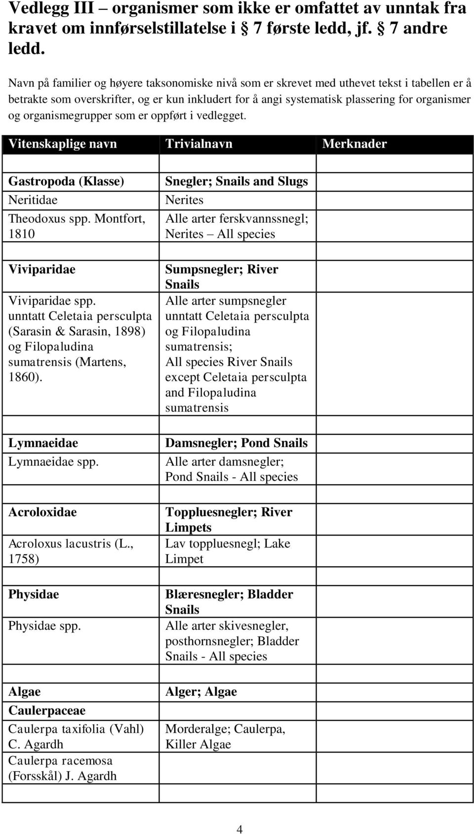 Agardh Snegler; Snails and Slugs Nerites Alle arter ferskvannssnegl; Nerites All species Sumpsnegler; River Snails Alle arter sumpsnegler unntatt Celetaia persculpta og Filopaludina sumatrensis; All