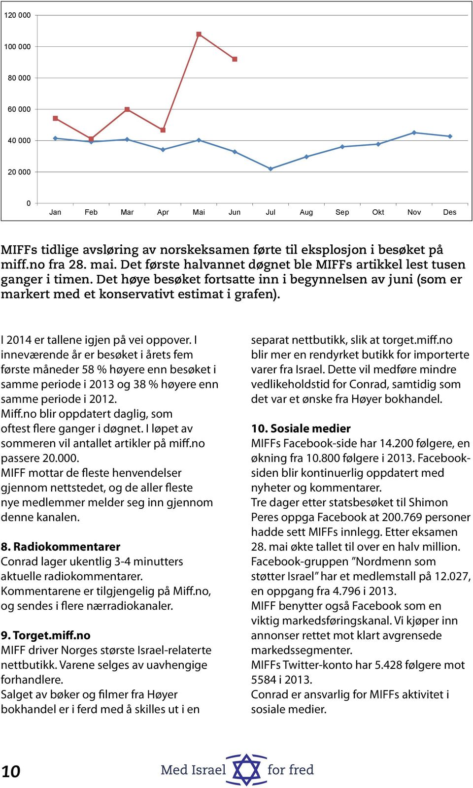 Det første halvannet døgnet ble MIFFs artikkel lest tusen ganger i timen. Det høye besøket fortsatte inn i begynnelsen av juni (som er markert med et konservativt estimat i grafen).