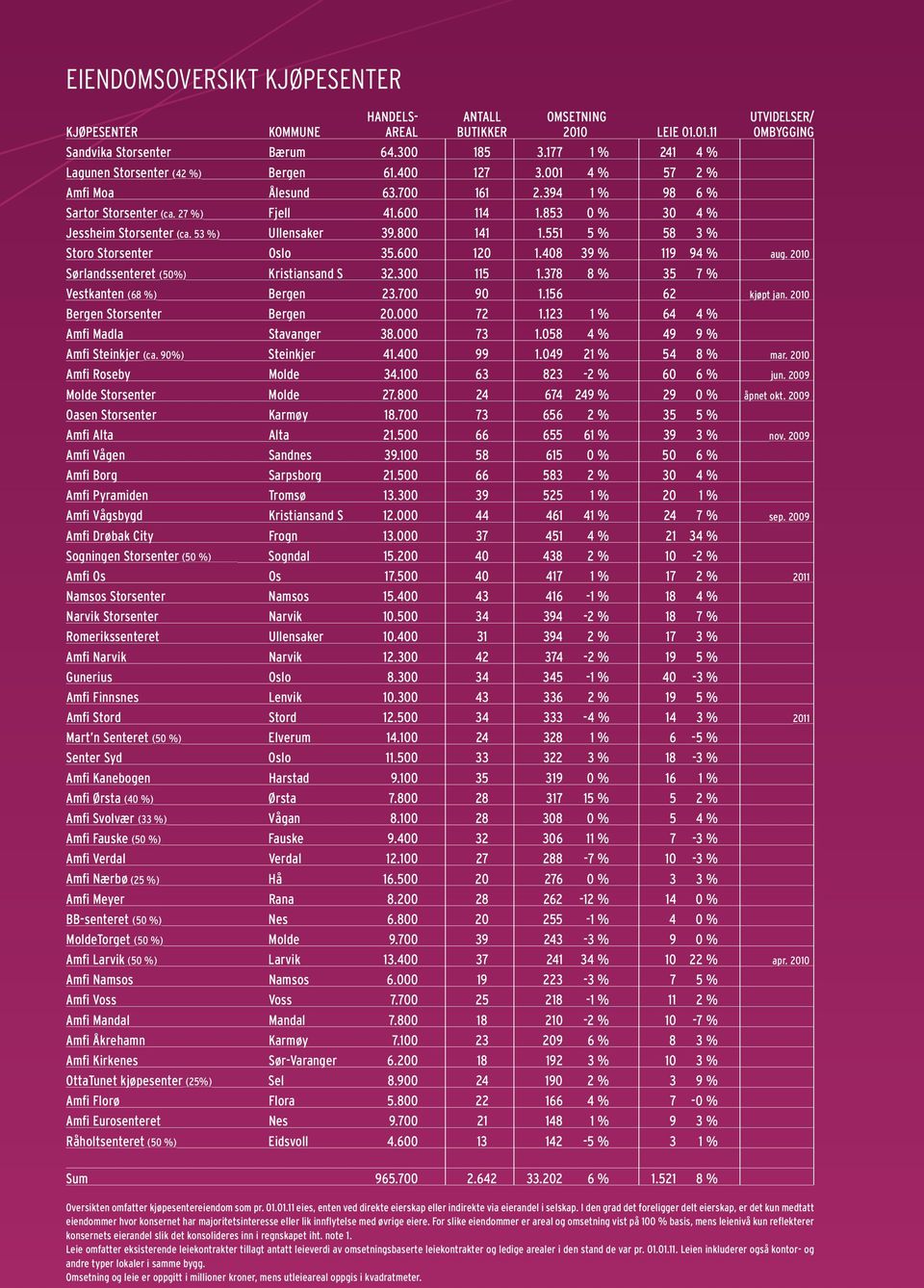 53 %) Ullensaker 39.8 141 1.551 5 % 58 3 % Storo Storsenter oslo 35.6 12 1.48 39 % 119 94 % aug. 21 Sørlandssenteret (5%) kristiansand S 32.3 115 1.378 8 % 35 7 % Vestkanten (68 %) bergen 23.7 9 1.