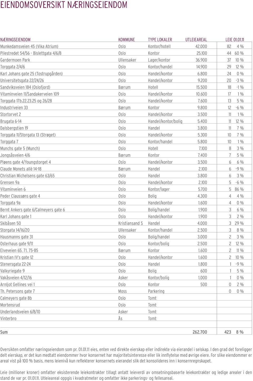 9 29 12 % Karl Johans gate 25 (Tostrupgården) oslo Handel/kontor 6.8 24 % Universitetsgata 22/24/26 oslo Handel/kontor 9.2 2-3 % Sandviksveien 184 (Oslofjord) Bærum Hotell 15.