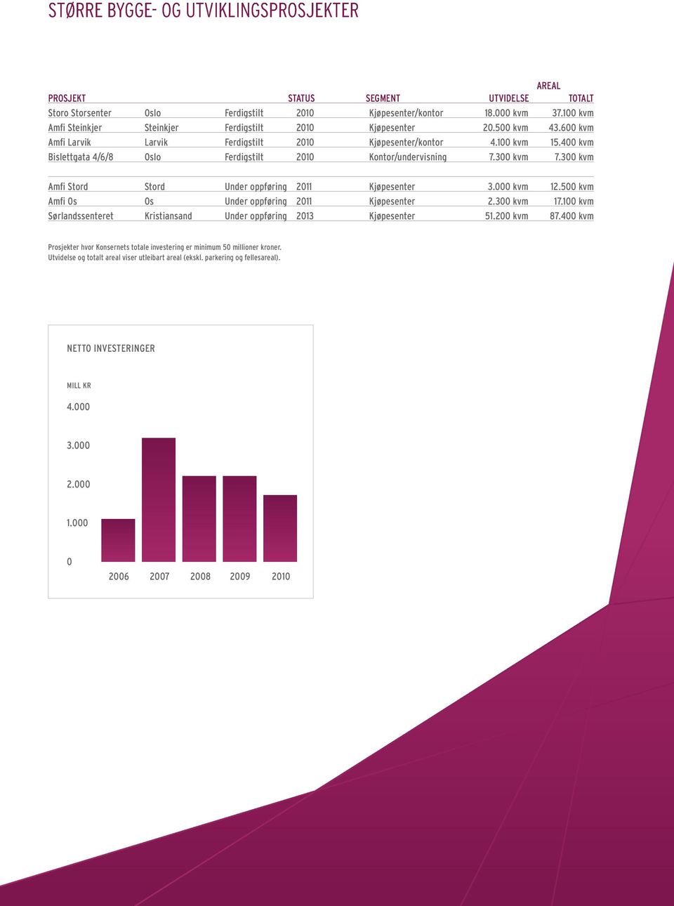 4 kvm Bislettgata 4/6/8 Oslo ferdigstilt 21 kontor/undervisning 7.3 kvm 7.3 kvm Amfi Stord stord Under oppføring 211 kjøpesenter 3. kvm 12.5 kvm Amfi Os os Under oppføring 211 kjøpesenter 2.