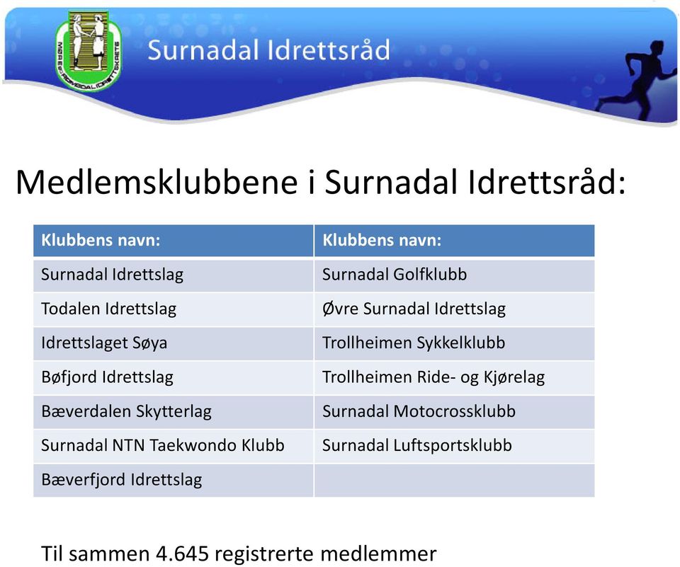 Idrettslag Klubbens navn: Surnadal Golfklubb Øvre Surnadal Idrettslag Trollheimen Sykkelklubb