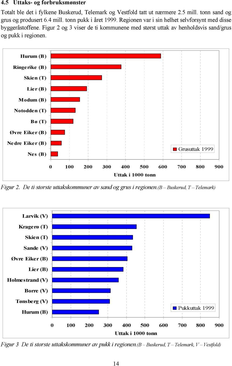 Hurum (B) Ringerike (B) Skien (T) Lier (B) Modum (B) Notodden (T) Bø (T) Øvre Eiker (B) Nedre Eiker (B) Nes (B) Grusuttak 1999 0 100 200 300 400 500 600 700 800 900 Uttak i 1000 tonn Figur 2.
