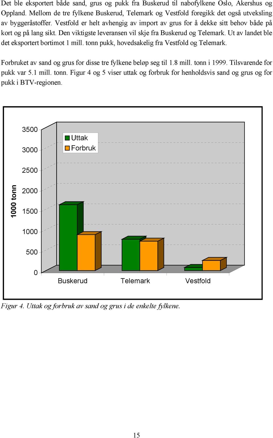 Ut av landet ble det eksportert bortimot 1 mill. tonn pukk, hovedsakelig fra Vestfold og Telemark. Forbruket av sand og grus for disse tre fylkene beløp seg til 1.8 mill. tonn i 1999.