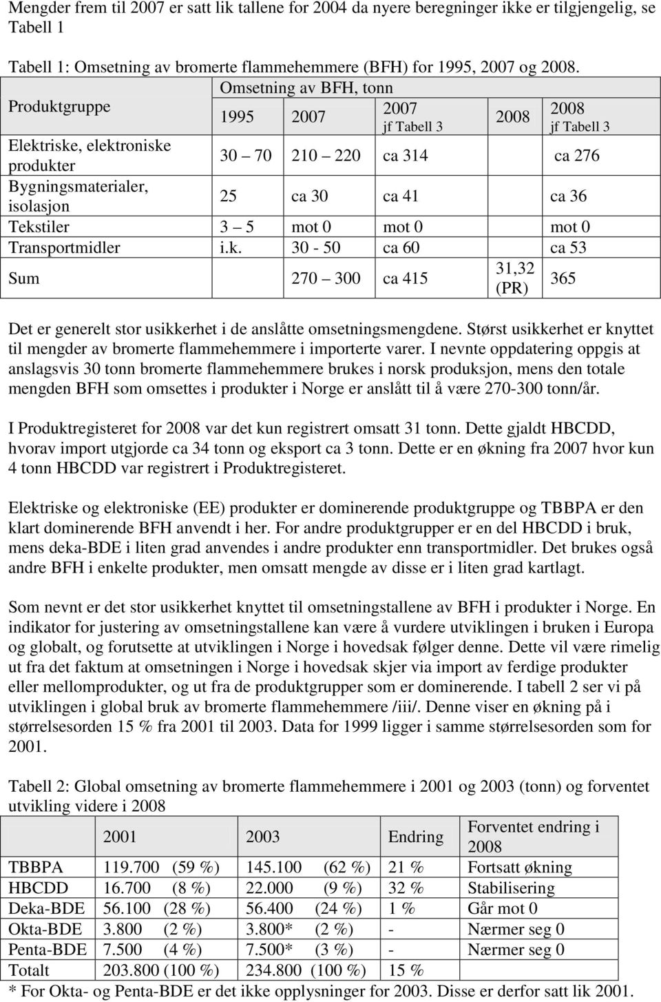 Tekstiler 3 5 mot 0 mot 0 mot 0 Transportmidler i.k. 30-50 ca 60 ca 53 Sum 270 300 ca 415 31,32 (PR) 365 Det er generelt stor usikkerhet i de anslåtte omsetningsmengdene.