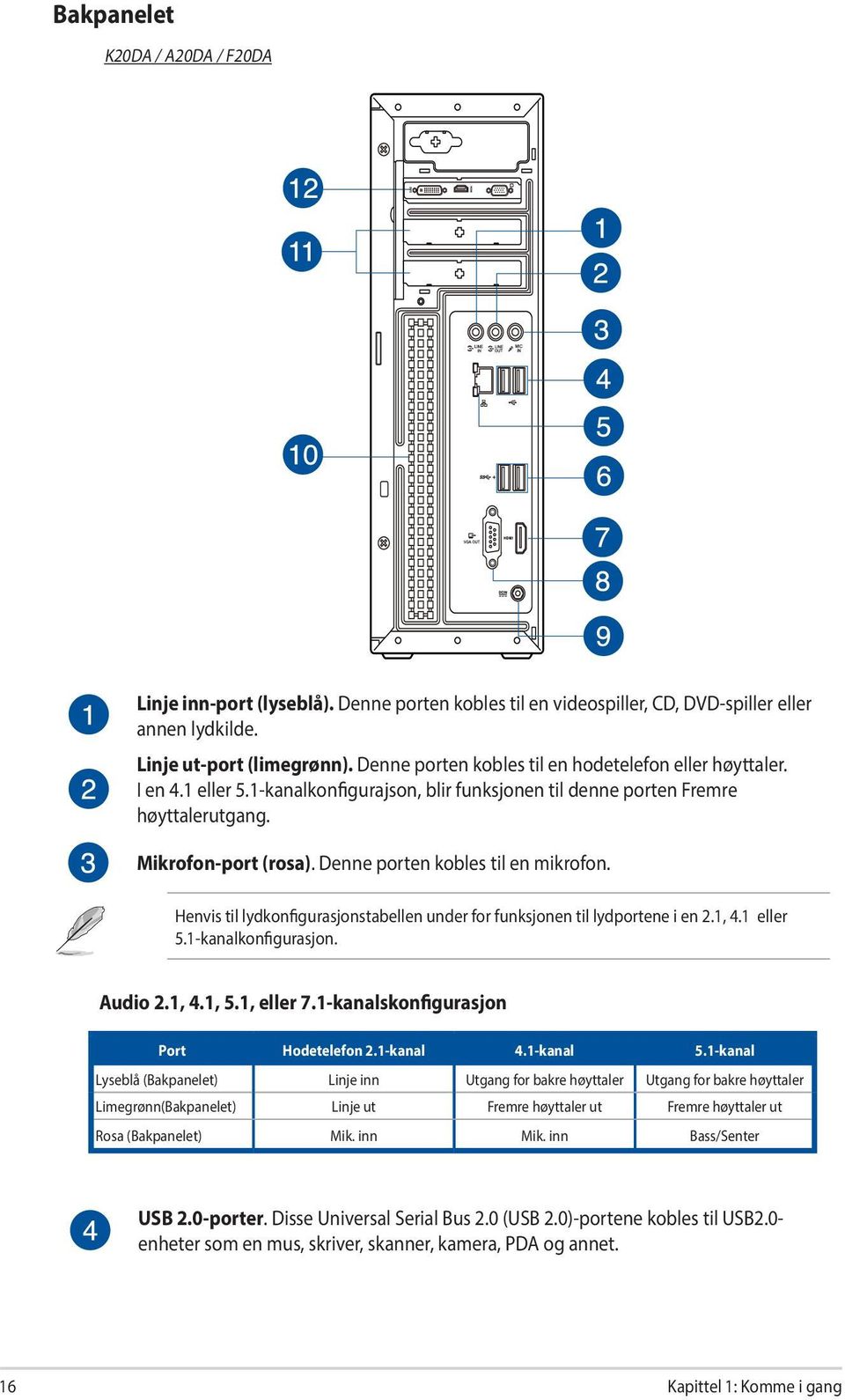 Denne porten kobles til en mikrofon. Henvis til lydkonfigurasjonstabellen under for funksjonen til lydportene i en 2.1, 4.1 eller 5.1-kanalkonfigurasjon. Audio 2.1, 4.1, 5.1, eller 7.