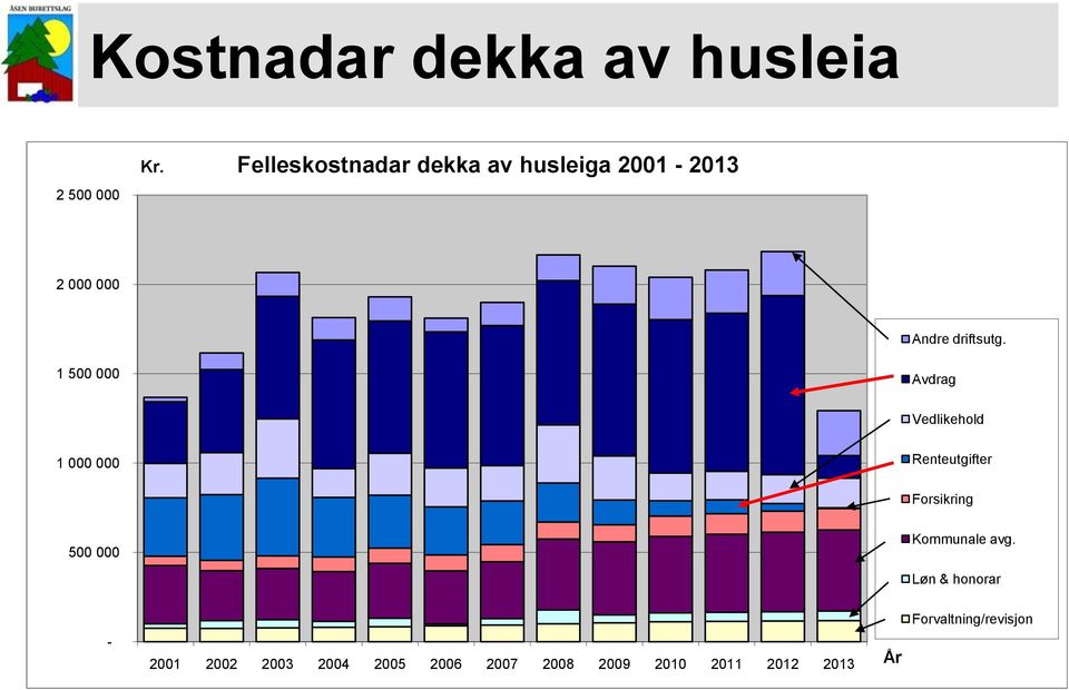 1 500 000 Avdrag Vedlikehold 1 000 000 Renteutgifter Forsikring 500 000