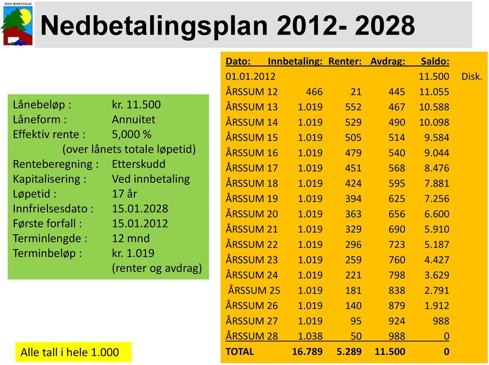 2028 Første forfall : 15.01.2012 Terminlengde : 12 mnd Terminbeløp : kr. 1.019 (renter og avdrag) Alle tall i hele 1.000 Dato: Innbetaling: Renter: Avdrag: Saldo: 01.01.2012 11.500 Disk.