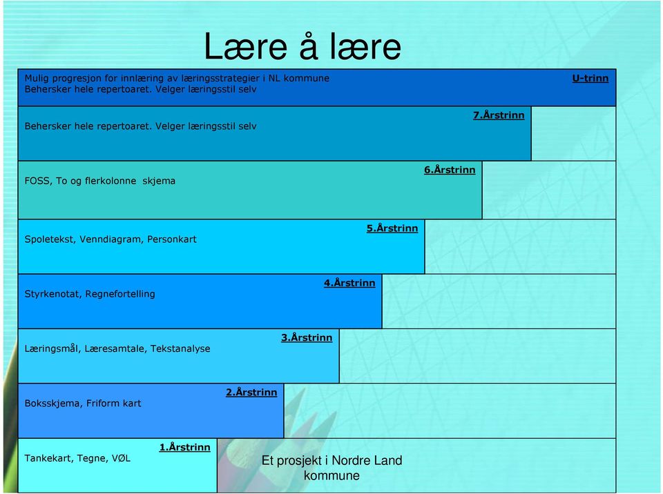 Årstrinn FOSS, To og flerkolonne skjema 6.Årstrinn Spoletekst, Venndiagram, Personkart 5.