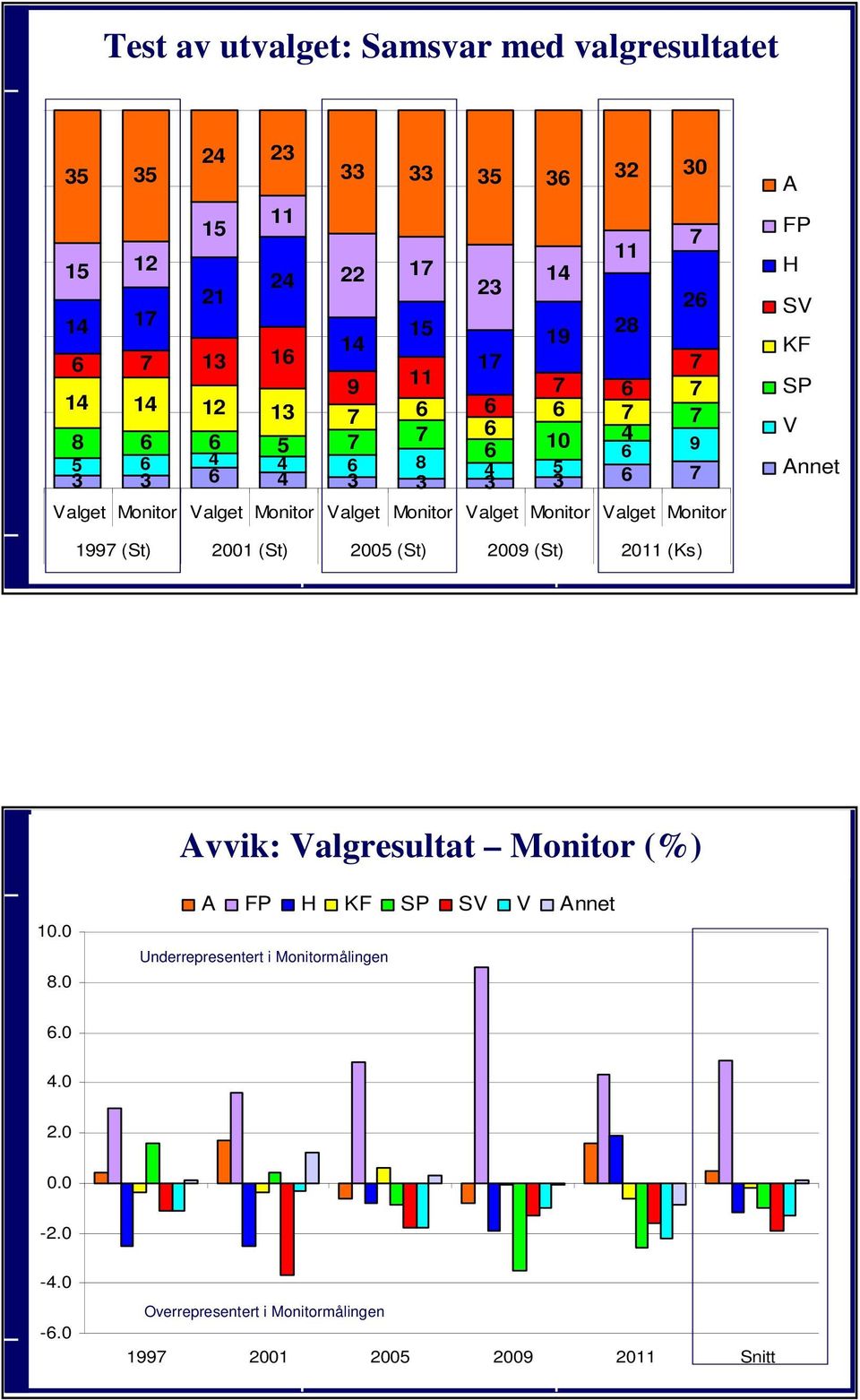 Valget Monitor Valget Monitor A FP H SV KF SP V Annet 1997 (St) 2001 (St) 2005 (St) 2009 (St) 2011 (Ks) Avvik: Valgresultat Monitor (%) 10.0 8.