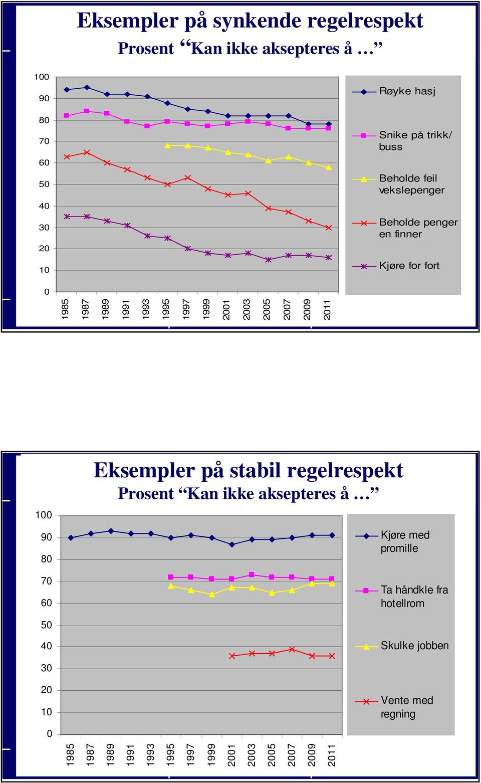 2005 2007 2009 2011 100 90 80 70 60 Eksempler på stabil regelrespekt Prosent Kan ikke aksepteres å Kjøre med promille Ta