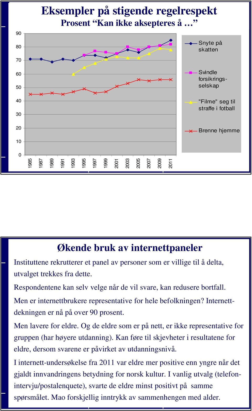 Respondentene kan selv velge når de vil svare, kan redusere bortfall. Men er internettbrukere representative for hele befolkningen? Internettdekningen er nå på over 90 prosent. Men lavere for eldre.