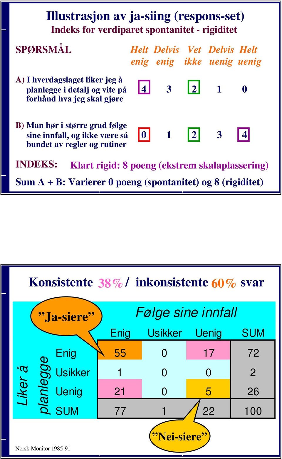 Ja-sier : 4 poeng (midt på skalaen) = Vet ikke Klart rigid: 8 poeng (ekstrem skalaplassering) Sum A + B: Varierer 0 poeng (spontanitet) og 8 (rigiditet) Liker å Konsistente /