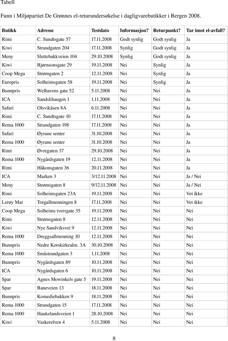 11.2008 Nei Synlig Ja Europris Solheimsgaten 58 19.11.2008 Nei Synlig Ja Bunnpris Welhavens gate 52 5.11.2008 Nei Nei Ja ICA Sandslihaugen 1 1.11.2008 Nei Nei Ja Safari Olsvikåsen 8A 6.11.2008 Nei Nei Ja Rimi C.