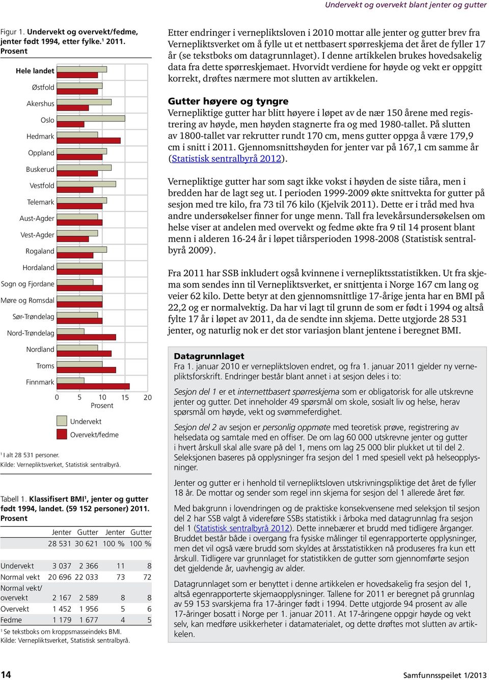 Finnmark 0 5 10 15 20 Undervekt Overvekt/fedme 1 I alt 28 531 personer. Kilde: Vernepliktsverket, Statistisk sentralbyrå. Tabell 1. Klassifisert BMI 1, jenter og gutter født 1994, landet.