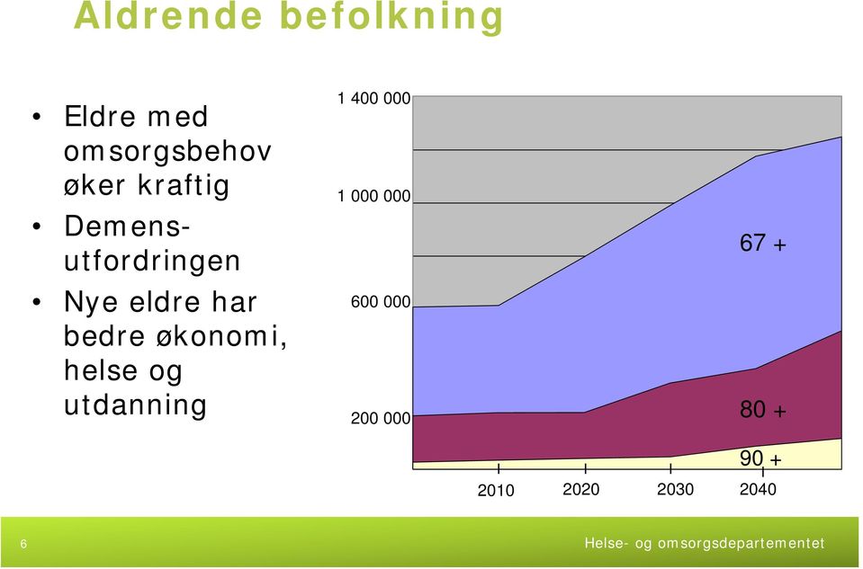 økonomi, helse og utdanning 1 400 000 1 000 000