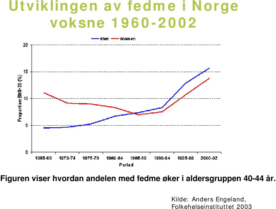 med fedme øker i aldersgruppen 40-44 år.