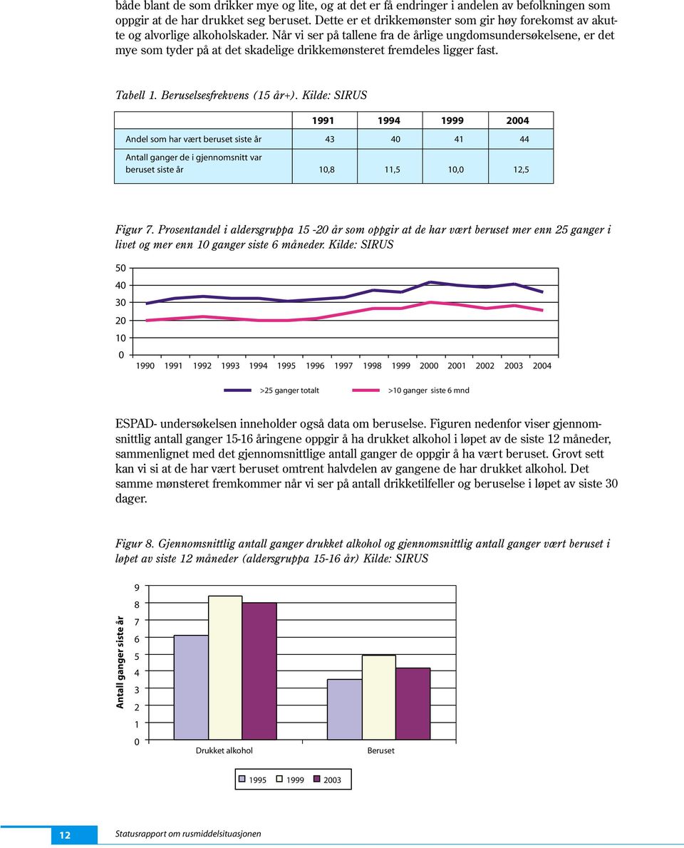Når vi ser på tallene fra de årlige ungdomsundersøkelsene, er det mye som tyder på at det skadelige drikkemønsteret fremdeles ligger fast. Tabell 1. Beruselsesfrekvens (15 år+).