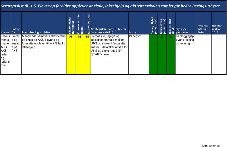 s- trinn Lærer e ansatt e på AKS Manglende samsvar i aktivitetene på skole AKS Elevene esatte opplever ikke å få faglig leksehjelp (før