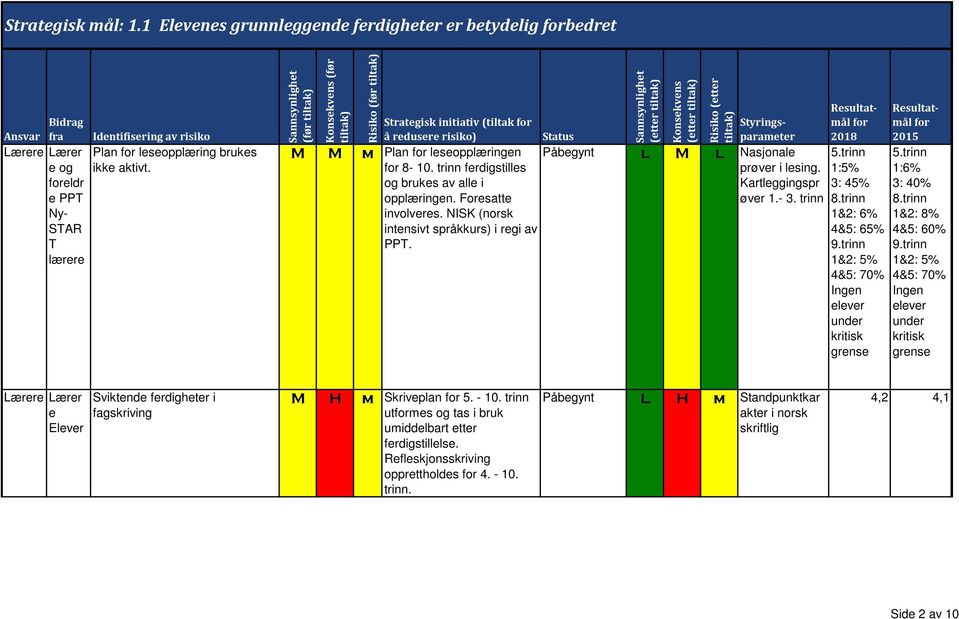 NISK (norsk intensivt språkkurs) i regi av PPT. (etter (etter Påbegynt l M l Nasjonale prøver i lesing. Kartleggingspr øver 1.- 3.